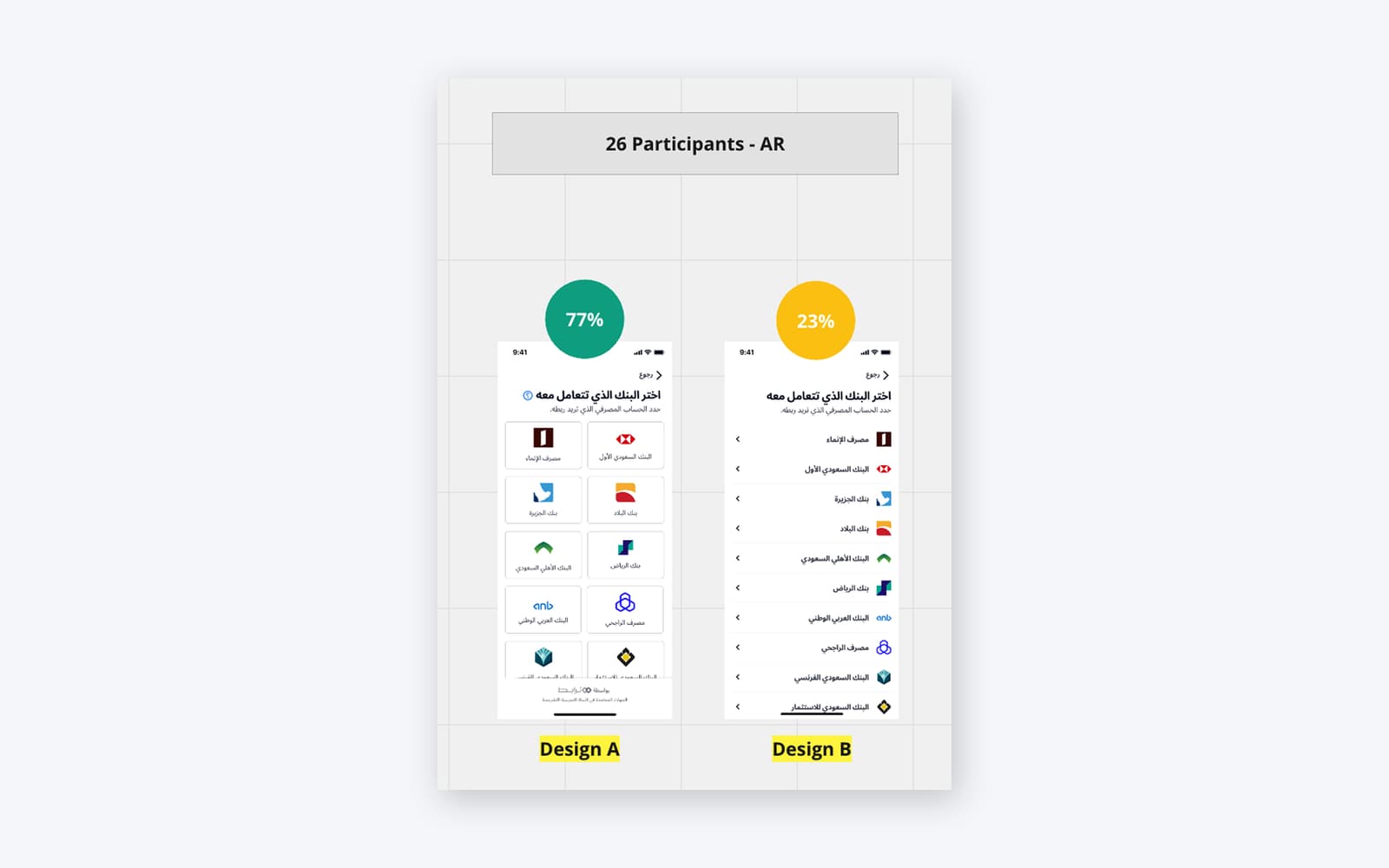 نتائج اختبار A/B لاختيار البنك